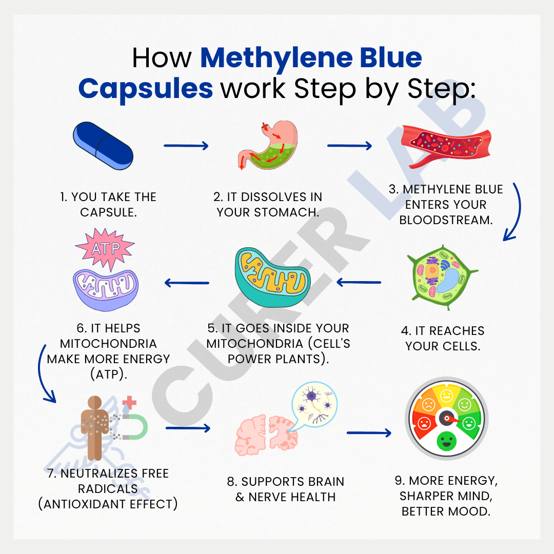 Methylene Blue USP 10 mg, 20 mg or 30 mg | Capsules | Purity > 99.90%