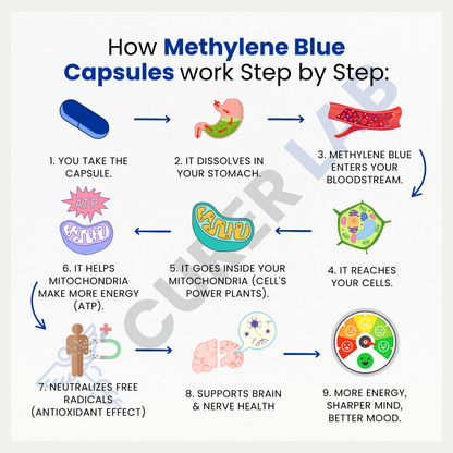 Methylene Blue USP 10 mg, 20 mg or 30 mg | Capsules | Purity > 99.90%