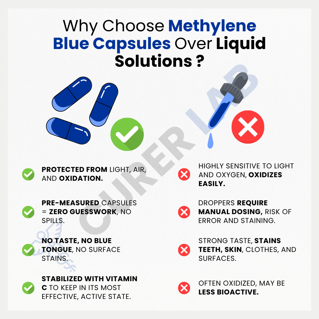 Methylene Blue USP 10 mg, 20 mg or 30 mg | Capsules | Purity > 99.90%